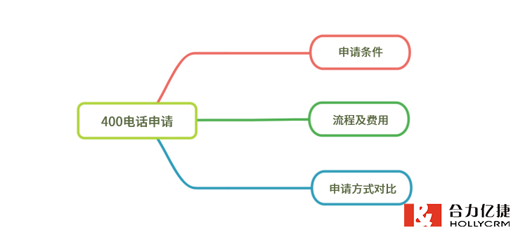 400電話號(hào)碼申請(qǐng)流程