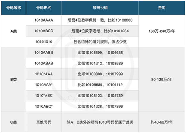 1010電話號碼類型及辦理費用