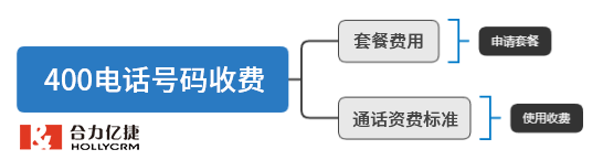 400電話號碼收費