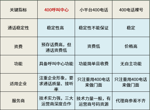 400呼叫中心與普通400電話區(qū)別