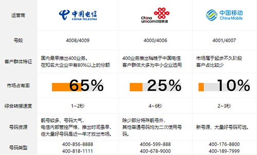 各運(yùn)營商400電話對比
